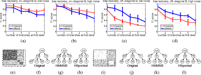 Figure 3 for Infinite Hierarchical MMSB Model for Nested Communities/Groups in Social Networks