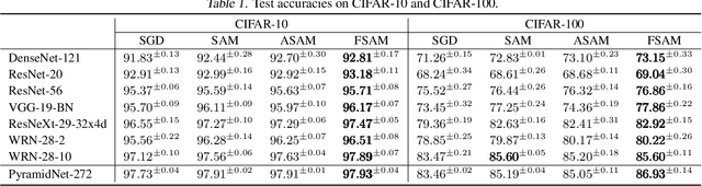 Figure 2 for Fisher SAM: Information Geometry and Sharpness Aware Minimisation