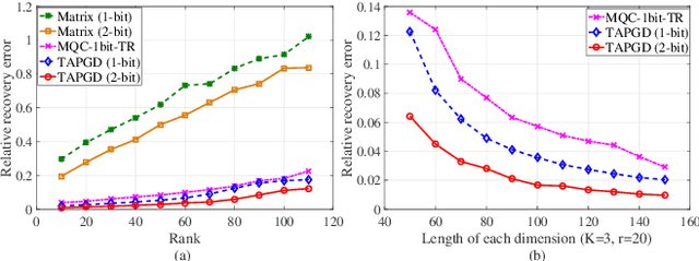 Figure 2 for Tensor Recovery from Noisy and Multi-Level Quantized Measurements