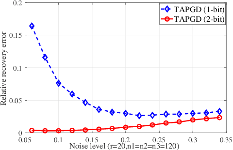 Figure 3 for Tensor Recovery from Noisy and Multi-Level Quantized Measurements