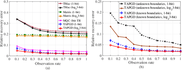 Figure 4 for Tensor Recovery from Noisy and Multi-Level Quantized Measurements
