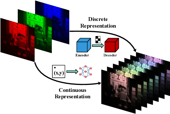 Figure 1 for Implicit Neural Representation Learning for Hyperspectral Image Super-Resolution