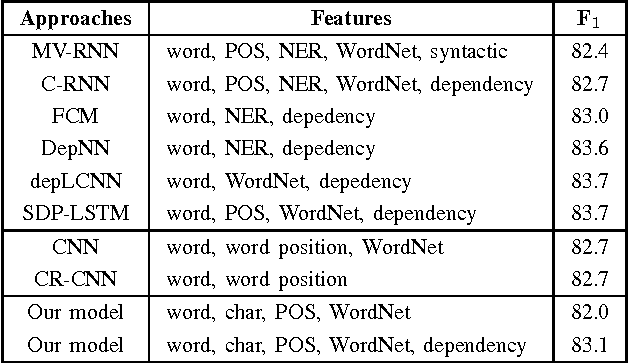 Figure 2 for A Bi-LSTM-RNN Model for Relation Classification Using Low-Cost Sequence Features