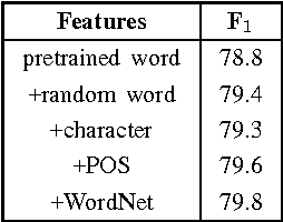 Figure 4 for A Bi-LSTM-RNN Model for Relation Classification Using Low-Cost Sequence Features