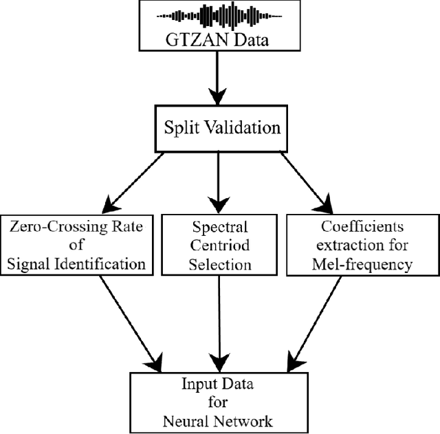 Figure 2 for Detecting Generic Music Features with Single Layer Feedforward Network using Unsupervised Hebbian Computation