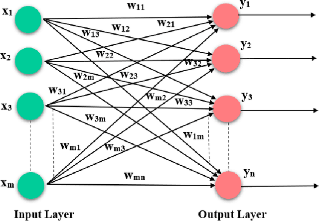 Figure 4 for Detecting Generic Music Features with Single Layer Feedforward Network using Unsupervised Hebbian Computation