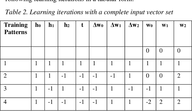 Figure 3 for Detecting Generic Music Features with Single Layer Feedforward Network using Unsupervised Hebbian Computation