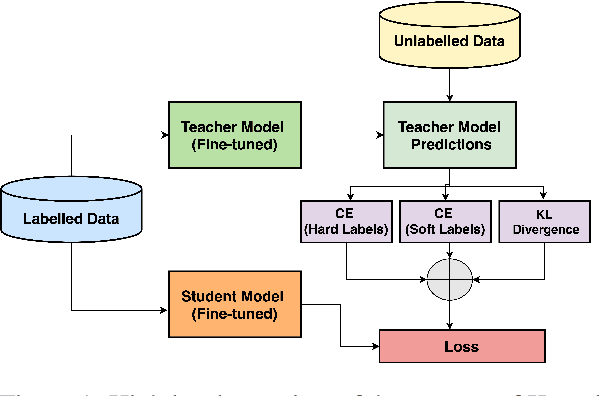 Figure 2 for Improved Customer Transaction Classification using Semi-Supervised Knowledge Distillation