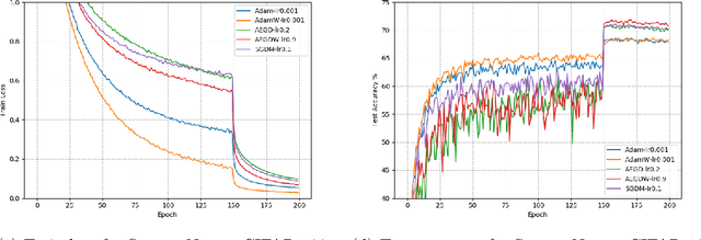 Figure 3 for AEGD: Adaptive Gradient Decent with Energy