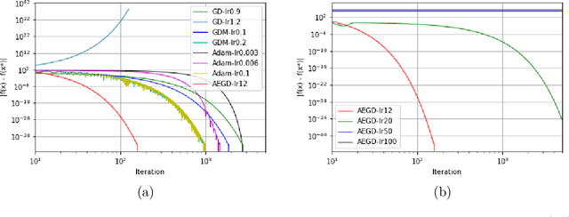 Figure 4 for AEGD: Adaptive Gradient Decent with Energy