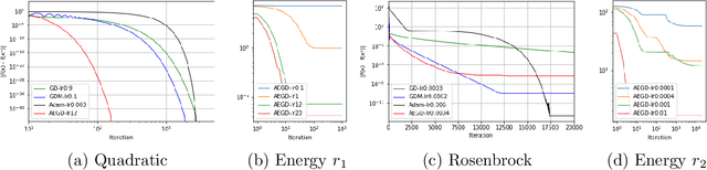 Figure 1 for AEGD: Adaptive Gradient Decent with Energy