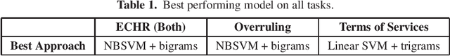 Figure 1 for The Unreasonable Effectiveness of the Baseline: Discussing SVMs in Legal Text Classification