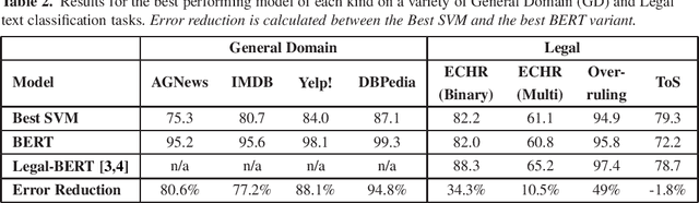 Figure 2 for The Unreasonable Effectiveness of the Baseline: Discussing SVMs in Legal Text Classification