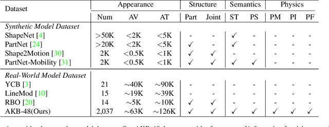 Figure 3 for AKB-48: A Real-World Articulated Object Knowledge Base