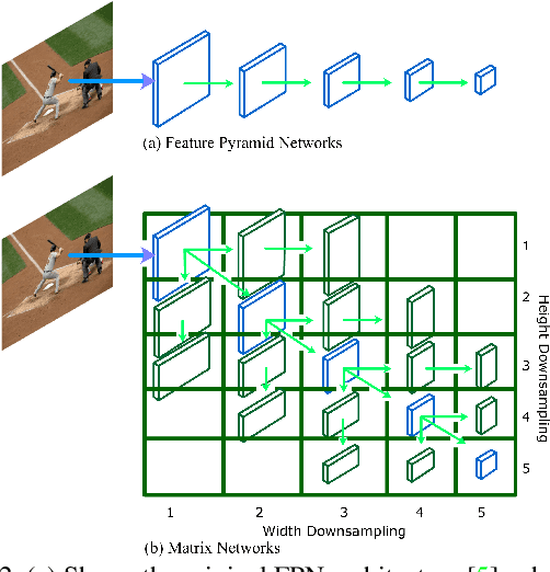 Figure 2 for Matrix Nets: A New Deep Architecture for Object Detection
