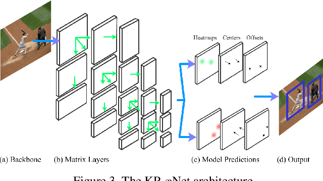 Figure 3 for Matrix Nets: A New Deep Architecture for Object Detection