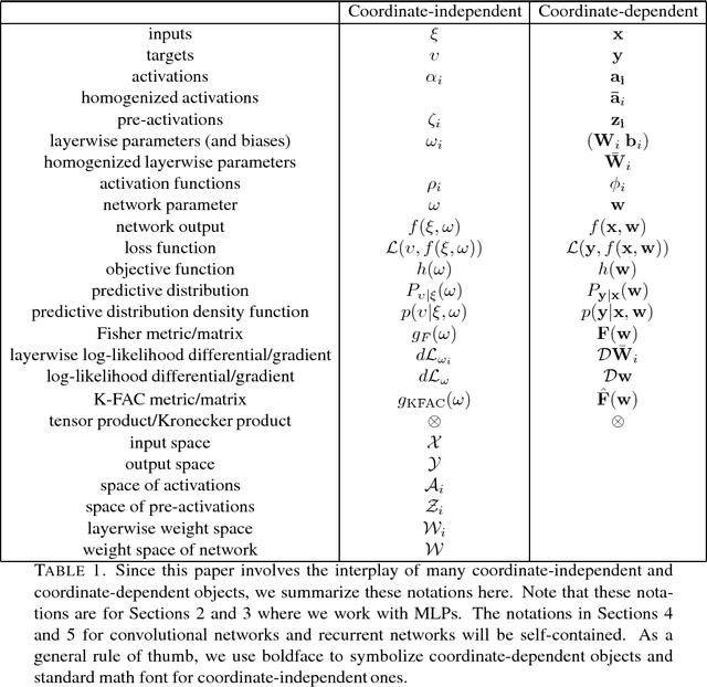 Figure 1 for A Coordinate-Free Construction of Scalable Natural Gradient