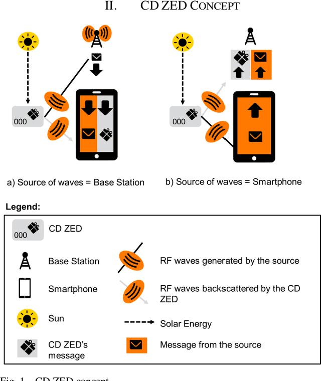Figure 1 for Ambient Backscatter Communications in Mobile Networks: Crowd-Detectable Zero-Energy-Devices