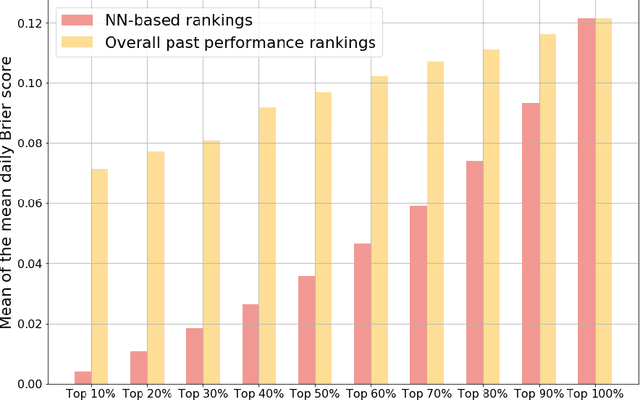 Figure 4 for Deep Neural Ranking for Crowdsourced Geopolitical Event Forecasting
