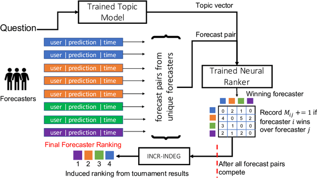 Figure 1 for Deep Neural Ranking for Crowdsourced Geopolitical Event Forecasting