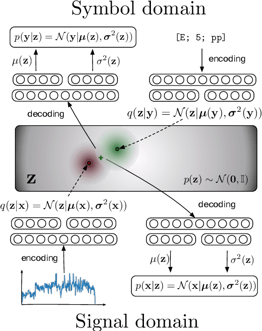 Figure 1 for Cross-modal variational inference for bijective signal-symbol translation