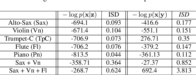 Figure 2 for Cross-modal variational inference for bijective signal-symbol translation