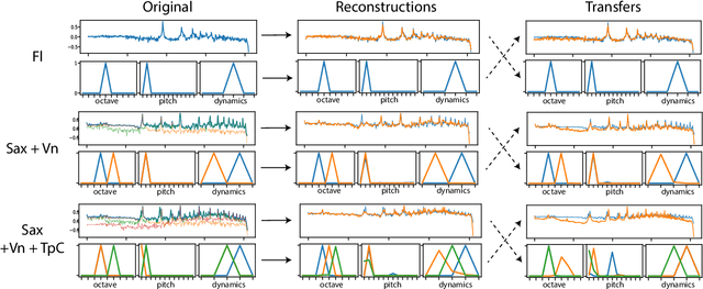 Figure 4 for Cross-modal variational inference for bijective signal-symbol translation