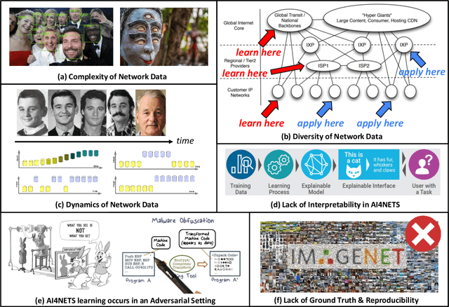 Figure 1 for Two Decades of AI4NETS-AI/ML for Data Networks: Challenges & Research Directions