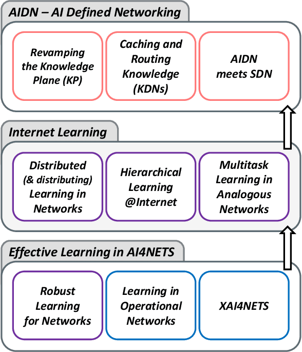 Figure 2 for Two Decades of AI4NETS-AI/ML for Data Networks: Challenges & Research Directions
