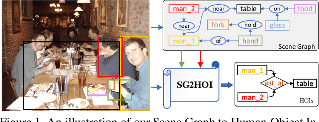 Figure 1 for Exploiting Scene Graphs for Human-Object Interaction Detection