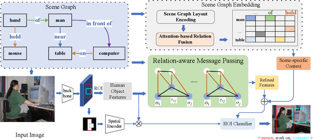 Figure 3 for Exploiting Scene Graphs for Human-Object Interaction Detection