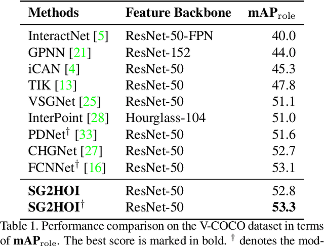 Figure 2 for Exploiting Scene Graphs for Human-Object Interaction Detection