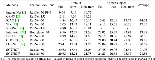 Figure 4 for Exploiting Scene Graphs for Human-Object Interaction Detection