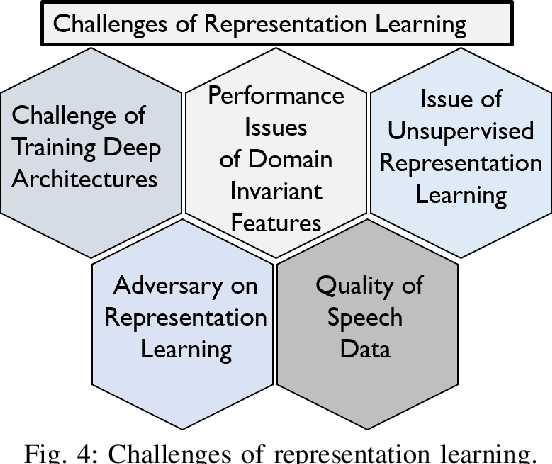 Figure 4 for Deep Representation Learning in Speech Processing: Challenges, Recent Advances, and Future Trends