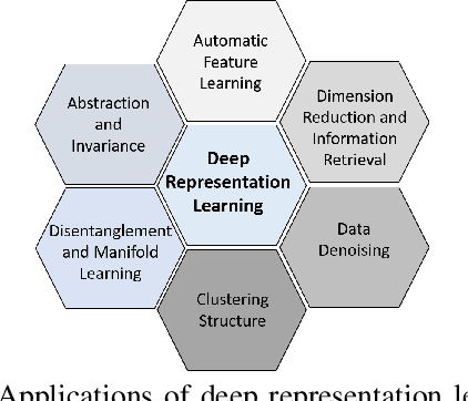 Figure 2 for Deep Representation Learning in Speech Processing: Challenges, Recent Advances, and Future Trends