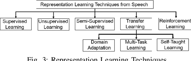 Figure 3 for Deep Representation Learning in Speech Processing: Challenges, Recent Advances, and Future Trends