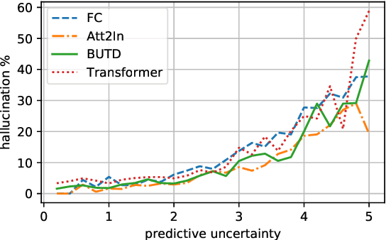 Figure 3 for On Hallucination and Predictive Uncertainty in Conditional Language Generation