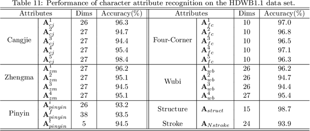 Figure 3 for Open Set Chinese Character Recognition using Multi-typed Attributes