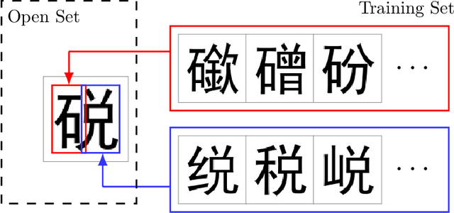 Figure 1 for Open Set Chinese Character Recognition using Multi-typed Attributes