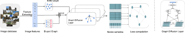 Figure 3 for Learning Global and Local Consistent Representations for Unsupervised Image Retrieval via Deep Graph Diffusion Networks