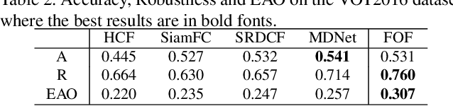 Figure 3 for Learning Compact Target-Oriented Feature Representations for Visual Tracking