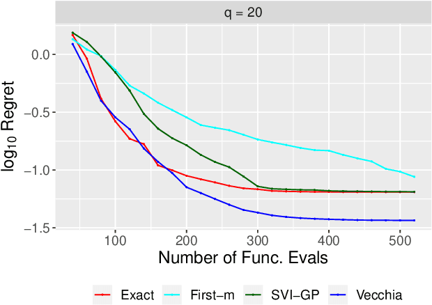 Figure 4 for Scalable Bayesian Optimization Using Vecchia Approximations of Gaussian Processes