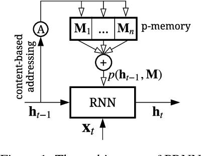 Figure 1 for Adaptive Recurrent Neural Network via Persistent Memory