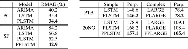 Figure 2 for Adaptive Recurrent Neural Network via Persistent Memory