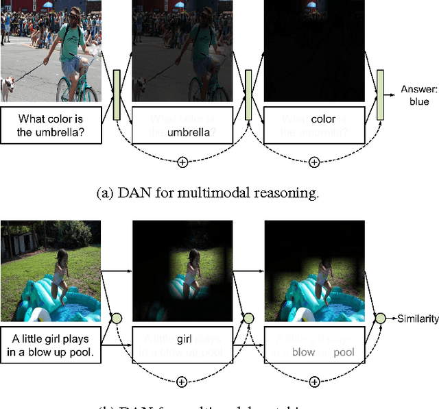 Figure 1 for Dual Attention Networks for Multimodal Reasoning and Matching
