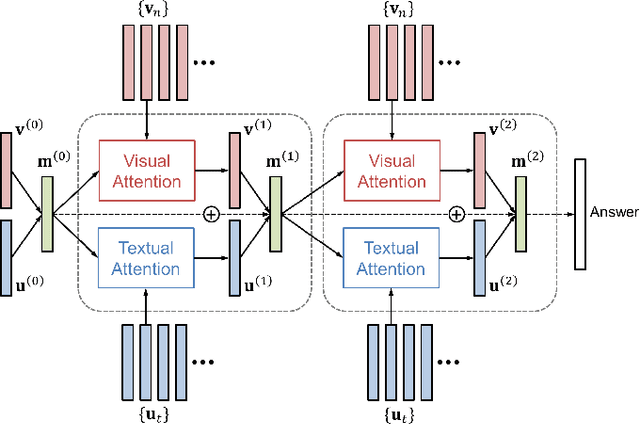 Figure 3 for Dual Attention Networks for Multimodal Reasoning and Matching