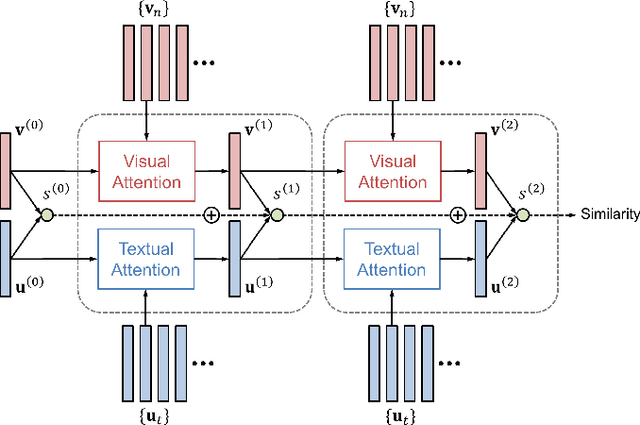 Figure 4 for Dual Attention Networks for Multimodal Reasoning and Matching