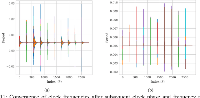 Figure 3 for Deep-Learning-Aided Distributed Clock Synchronization for Wireless Networks
