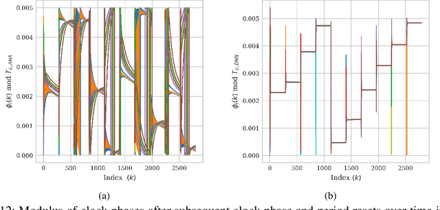 Figure 4 for Deep-Learning-Aided Distributed Clock Synchronization for Wireless Networks