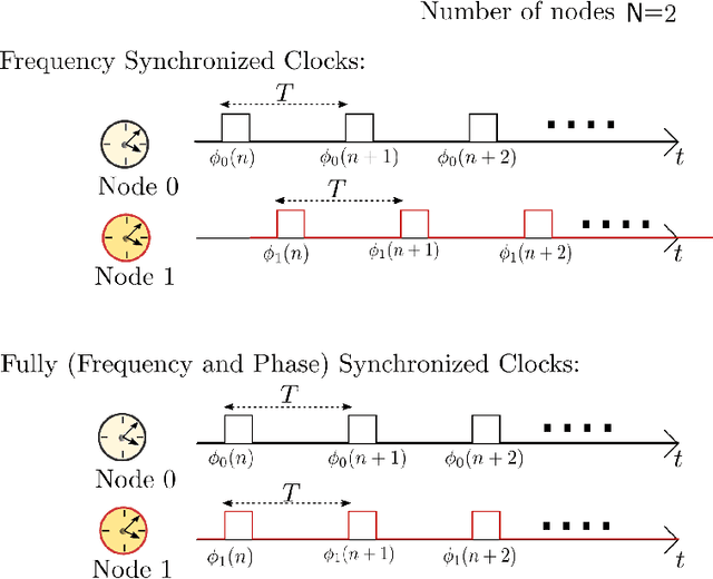 Figure 1 for Deep-Learning-Aided Distributed Clock Synchronization for Wireless Networks